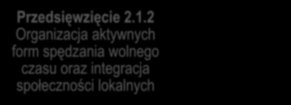 mieszkańców Przedsięwzięcie 2.1.