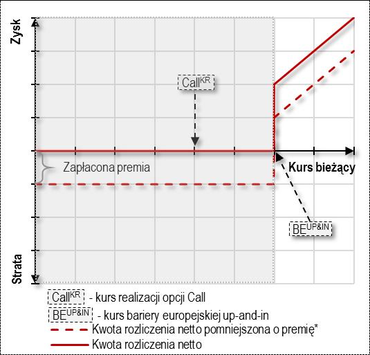 Sposób rozliczenia barierowej opcji Call z europejską barierą wejścia up-and-in W przypadku barierowej opcji Call z europejską barierą wejścia up-and-in, stwierdzenie faktu jej realizacji