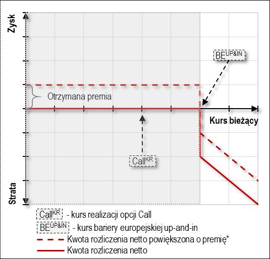 referencyjnego ustalanego w dniu fixingu. W związku z tym rozliczenie opcji Call z europejską barierą wejścia zależy od wzajemnej relacji pomiędzy kursem bariery a kursem realizacji.