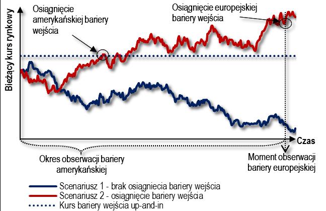 Realizacja barierowej opcji Put z barierą wejścia Realizacja barierowej opcji Put up-and-in Bariera typu amerykańskiego: Jeżeli bieżący kurs rynkowy nie osiągnie w żadnym momencie okresu obserwacji