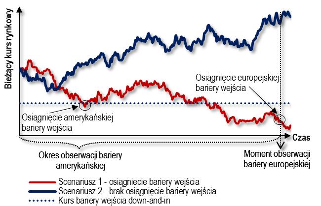 Jeżeli bieżący kurs rynkowy w dowolnym momencie okresu obserwacji bariery będzie wyższy lub równy kursowi bariery wejścia, to opcja barierowa Put zamienia się w opcję Put.