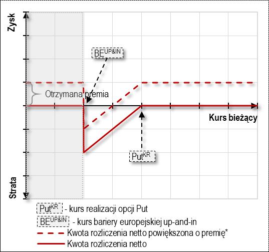 Sposób rozliczenia barierowej opcji Put z europejską barierą wejścia up-and-in W przypadku barierowej opcji Put z europejską barierą wejścia up-and-in, stwierdzenie faktu jej realizacji