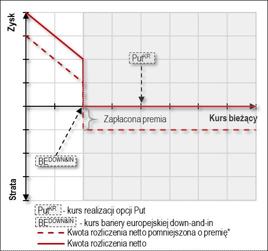 referencyjnego ustalanego w dniu fixingu. W związku z tym rozliczenie opcji Put z europejską barierą wejścia zależy od wzajemnej relacji pomiędzy kursem bariery a kursem realizacji.