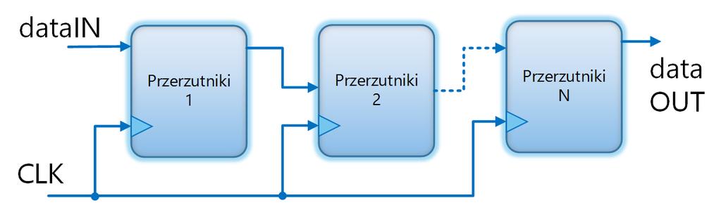 Wykorzystuje w swojej konstrukcji przerzutniki typu D połączonych w taki sposób, że dana jest
