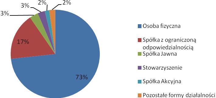 Formy prawne przedsiębiorstwa turystycznego cd. Formy prawne na przykładzie biura podróży cd. Rysunek 1. Formy prawne polskich biur podróży w 2011 r.