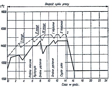 Zadanie 34. Na podstawie zamieszczonego wykresu określ kolejność etapów procesu wypalania szkieł malowanych. Zadanie 35. Ogrzewanie, wypalanie, powolne studzenie i studzenie.