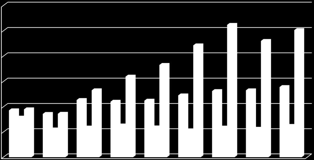 Obroty ładunkowe w portach polskich 52,4 mln ton (27) kontenery 1,7 mln ton Toczne niesamobieżne 5,9 mln ton 72,9 mln ton (216) kontenery 1, mln ton Toczne niesamobieżne 14,8 mln ton 3 25 2 15 1 5