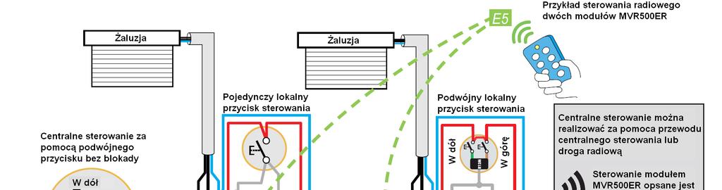 Okablowanie Przykład centralnego sterowania przewodowego z dwoma modułami MVR500ER z opcją sterowania nadajnikiem radiowym (pilotem) Moduł musi być zasilany ze standardowej zabezpieczonej linii