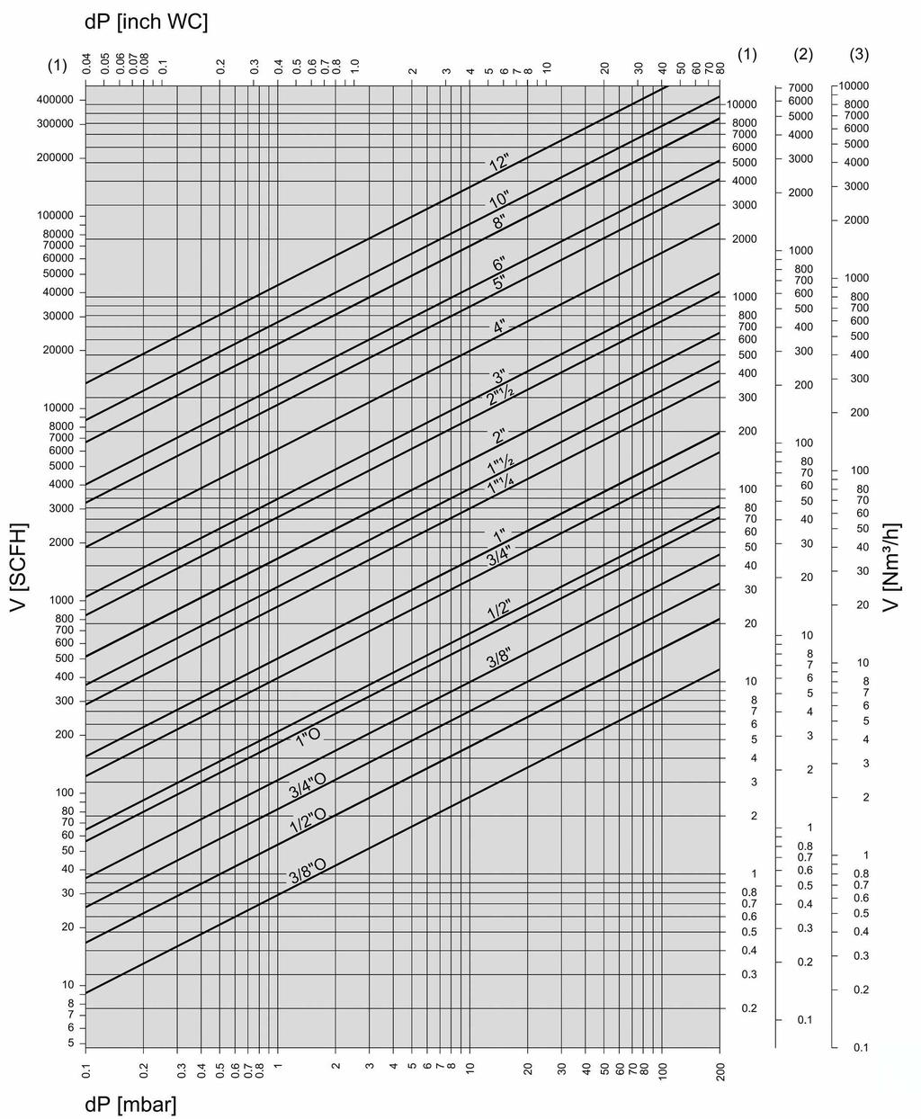 CHARAKTERYSTYKA PRZEPŁYWU (spadek ciśnienia) Wzór na przeliczenie Tab. 3 ρ k= 1.
