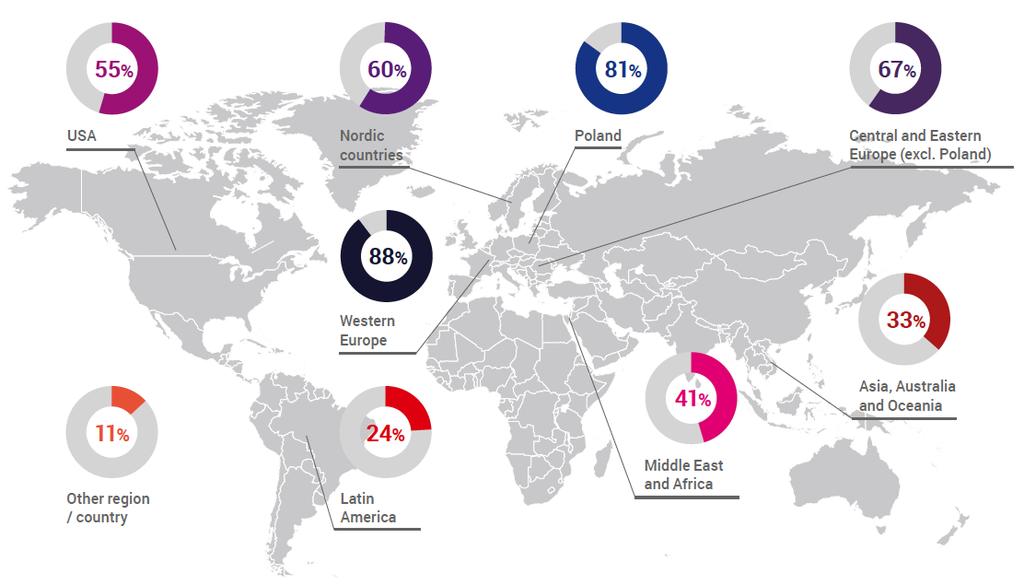 ZASIĘG GEOGRAFICZNY USŁUG ŚWIADCZONYCH PRZEZ CENTRA Z POLSKI 48% Blisko połowa firm charakteryzuje się globalnym zasięgiem