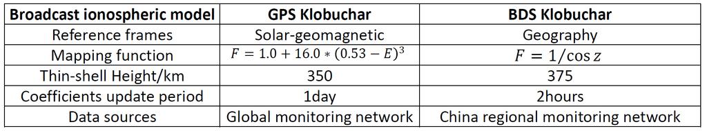 Jonosfera Model Klobuchara (model transmitowany w depeszy nawigacyjnej satelitów GPS i BDS) założenie, że wszystkie elektrony
