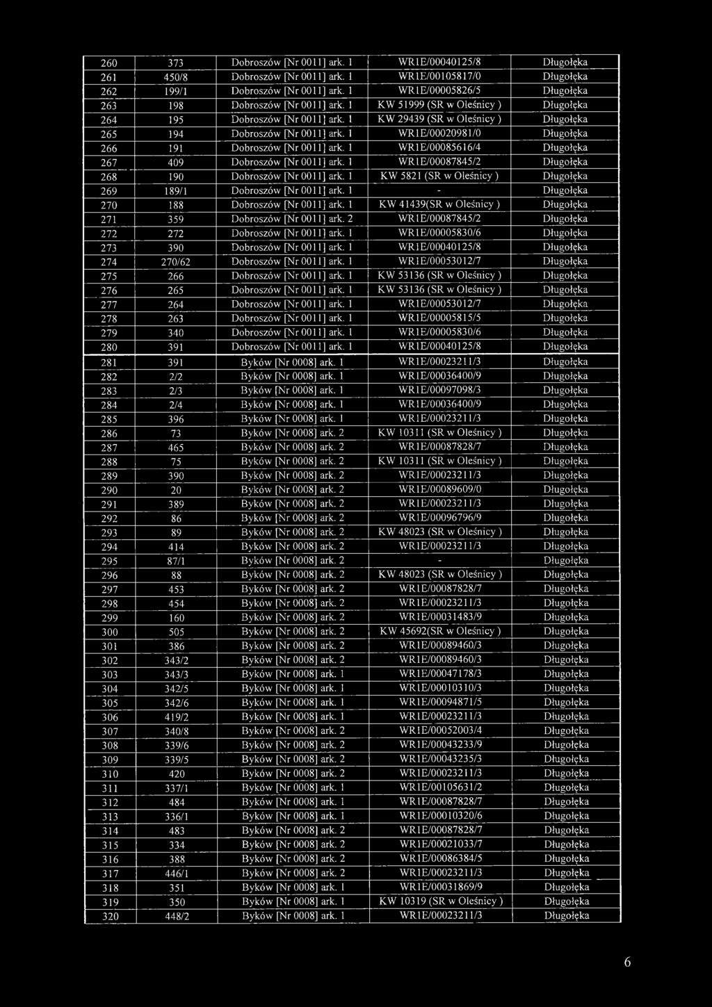 1 KW 29439 (SR w Oleśnicy ) Długołęka 265 194 Dobroszów [Nr 0011] ark. 1 WR1E/00020981/0 Długołęka 266 191 Dobroszów [Nr 0011] ark. 1 WR1E/00085616/4 Długołęka 267 409 Dobroszów [Nr 0011] ark.