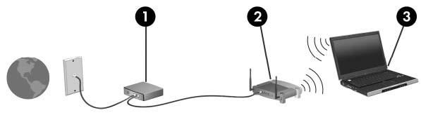 Korzystanie z sieci bezprzewodowej (WLAN) Dzięki urządzeniu WLAN można uzyskać dostęp do sieci WLAN złożonej z innych komputerów i akcesoriów, połączonych za pomocą routera bezprzewodowego lub