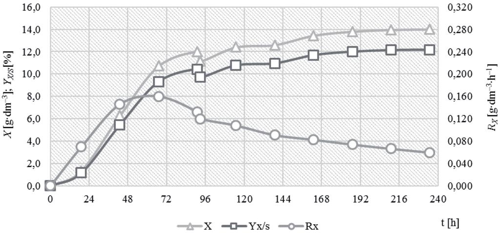 Przebieg zmian wartości parametrów kinetycznych charakteryzujących stężenie substratu (S), szybkości objętościowej (R S ) jego zużywania w zasilanej okresowej hodowli wgłębnej Aspergillus niger