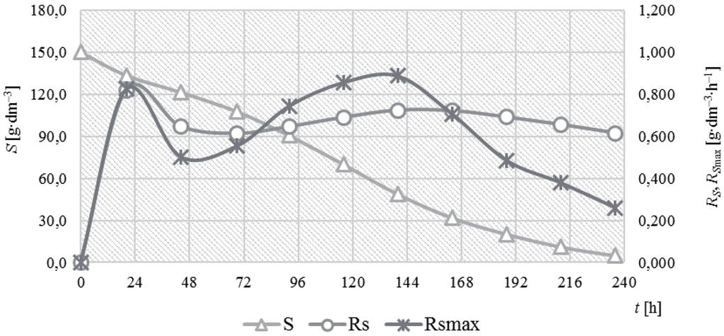 Przebieg zmian wartości podstawowych parametrów kinetycznych charakteryzujących stężenie kwasu cytrynowego (P), wydajność (Y P/S ), szybkość objętościową (R P ), maksymalną szybkość objętościową (R