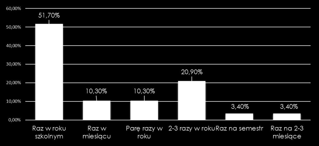 Rodzice włączają się w proponowane przez przedszkole działania Większość rodziców (51,70%) przynajmniej raz w roku