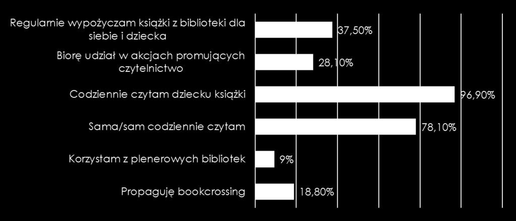 Rodzice podejmują działania rozwijające kompetencje czytelnicze dzieci Większość rodziców (96,90%) codziennie czyta dzieciom.