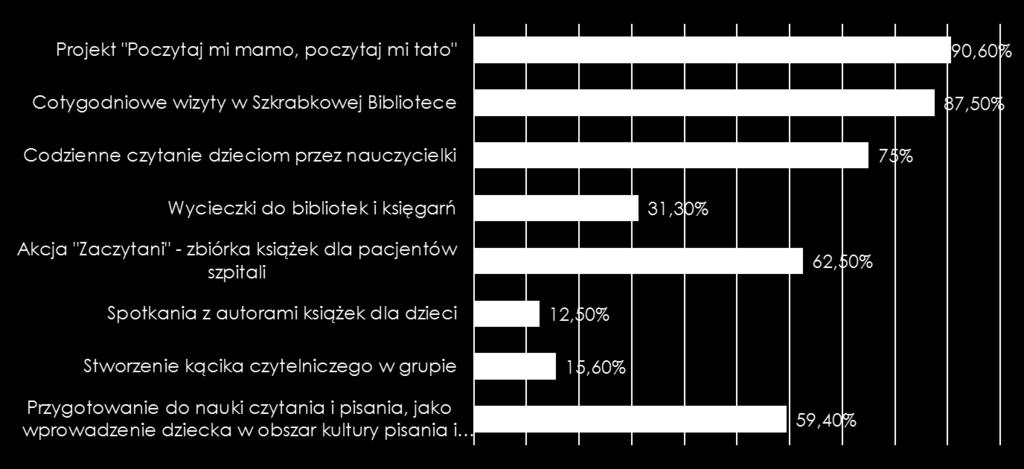 Przedszkole rozwija kompetencje czytelnicze dzieci Według rodziców w największym stopniu (90,6%