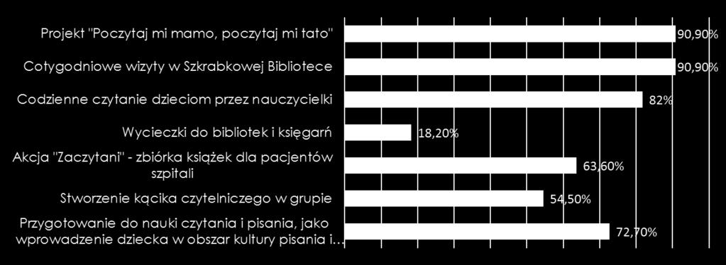 Przedszkole rozwija kompetencje czytelnicze dzieci Nauczyciele odpowiedzieli podobnie jak Rodzice: kompetencje czytelnicze dzieci rozwijane są w szczególności poprzez realizowanie projektu Poczytaj