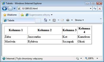 Rzadko kiedy przeglądarce uda się we właściwy sposób dopasować szerokość kolumn tabeli do zawartej w jej komórkach treści.