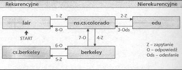 Dla domen pośrednich pomi edzy sieci a lokaln musimy wybrać pomi edzy prac a rekurencyjn a a domen a g lówn a Internetu a a nierekurencyjn a serwera DNS.