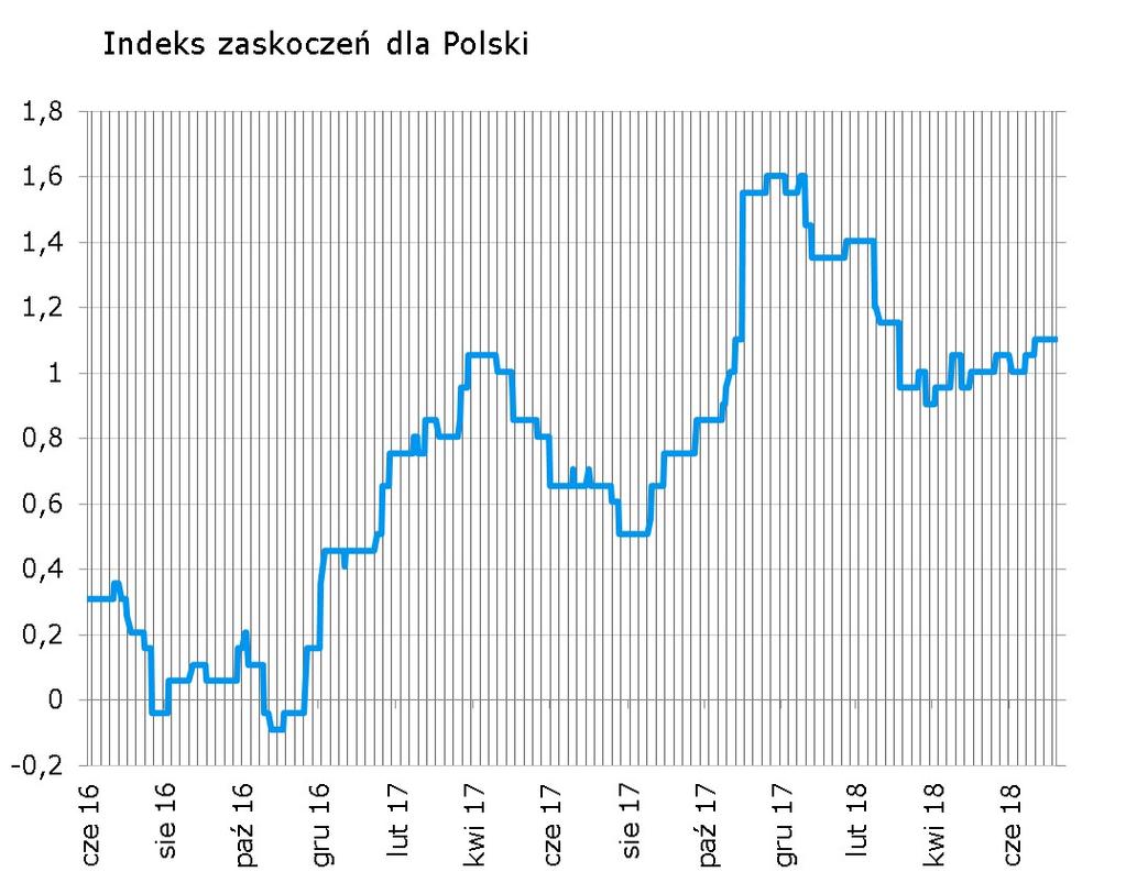 Syntetyczne podsumowanie minionego tygodnia Gorszy od oczekiwań PMI w polskim przemyśle sprowadził indeks lekko w dół.