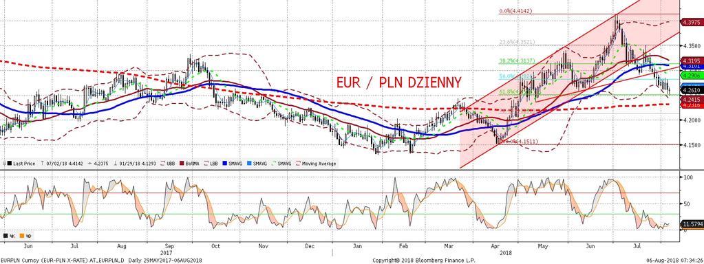 EURPLN fundamentalnie EURPLN technicznie Piatek przyniósł wiekszy apetyt na ryzyko na rynkach i, tym samym, skokowy wzrost popytu na niektóre waluty EM.