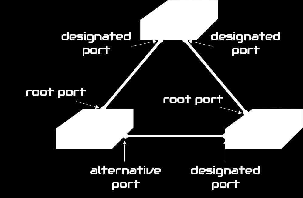 Rodzaje i stany portów 2019 Rodzaje i stany portów Po wyborze mostu głównego, STP realizuje kolejny proces jakim jest wybór portów.
