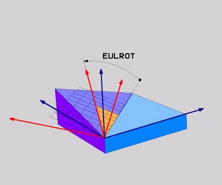 Obróbkawieloosiowa Funkcja PLANE: nachylenie płaszczyzny obróbki (opcja #8) 11 Używane skróty Skrót EULER EULPR EULNU EULROT Znaczenie Szwajcarski matematyk, który zdefiniował tak zwane kąty Eulera