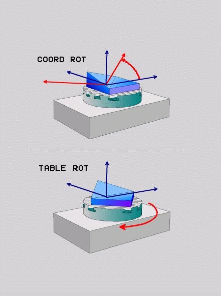 Obróbkawieloosiowa Funkcja PLANE: nachylenie płaszczyzny obróbki (opcja #8) 11 Wybór rodzaju przekształcenia (zapis opcjonalnie) Rodzaje transformacji COORD ROT oraz TABLE ROT wpływają na orientację