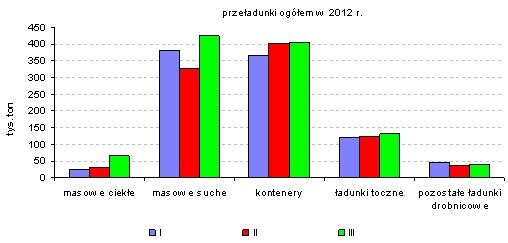 ). 2. Przeładunki W gdyńskim porcie obsłużonych zostało 710 statków w tym 34 polskie, przed rokiem 753 i 28.Przeładowano łącznie 2 927,4 tys. ton ładunków (o 3,2% mniej niż w I kw. 2011 r.). W masie przeładunków najwyższy udział miały.