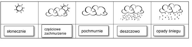 Prognoza pogody Prognoza pogody oparta jest na obserwacji trendu ciśnienia atmosferycznego na przestrzeni ostatnich kilku godzin.