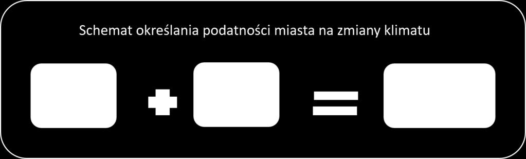 Ocena podatności Bielska-Białej Podatność to stopień, w jakim miasto jest niezdolne do poradzenia sobie z negatywnymi skutkami zmian klimatu lub wykorzystania szans związanych z tymi zmianami.