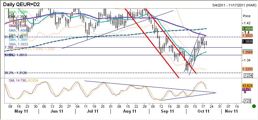 EURUSD fundamentalnie EUR w zasadzie bez zmian. Do sesji amerykańskiej EUR osłabiało się, po czym zaczęło stopniowo odrabiać straty.