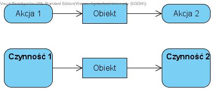 Diagramy aktywności sygnały, przykład Wprowadź płytę do nagrywarki Zainicjuj program nagrywający nagrywaj Nagraj pliki Sprawdź poprawność nagrania Zakończ nagrywanie Przepływ danych Przepływ obiektów