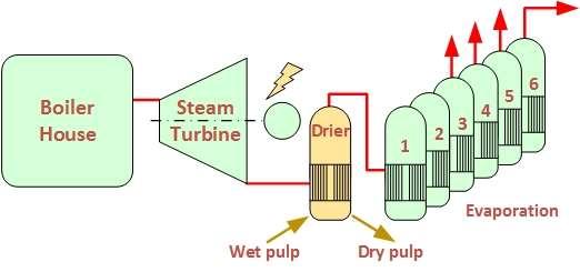 The DREAM is to dry the pulp in a special first step in front of the evaporator. No extra energy needed for beet pulp drying and no pollution.