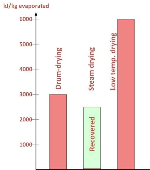 Energy use by 1) Drumdrying. 2) Steamdrying. 3) Low temperature drying.