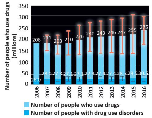 Trendy w używaniu narkotyków świat, 2006-2016 W 2016 r. ok.