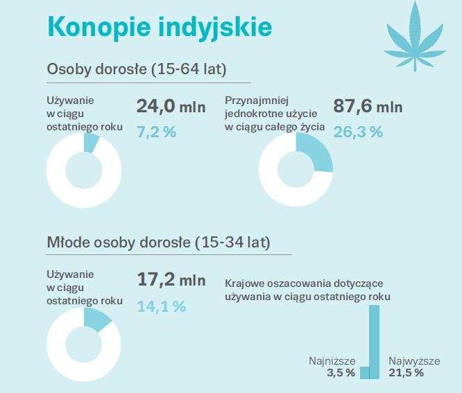 Popyt na konopie indyjskie w Europie 72%