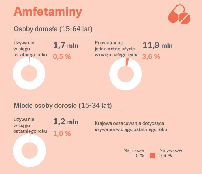 Popyt na amfetaminy w Europie 71% Źródło: