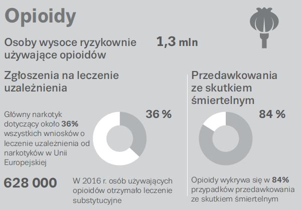 Europie Źródło: EMCDDA,