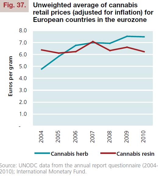 Ceny detaliczne 1 g cannabis /w strefie euro/ 1