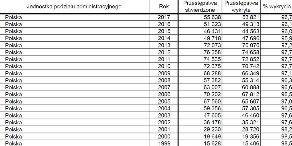 Wykrywalność przestępstw