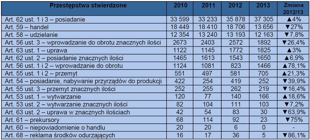 Przestępstwa narkotykowe stwierdzone przez policję Źródło: