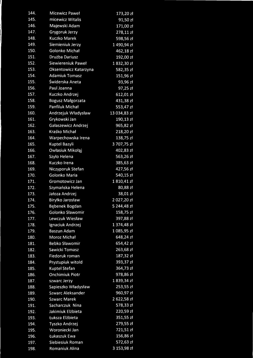 144. Micewicz Paweł 173,20 zł 145. micewicz Witalis 91,50 zł 146. Majewski Adam 171,00 zł 147. Grygoruk Jerzy 278,11 zł 148. Kuczko Marek 598,56 zł 149. Siemieniuk Jerzy 1 490,94 zł 150.