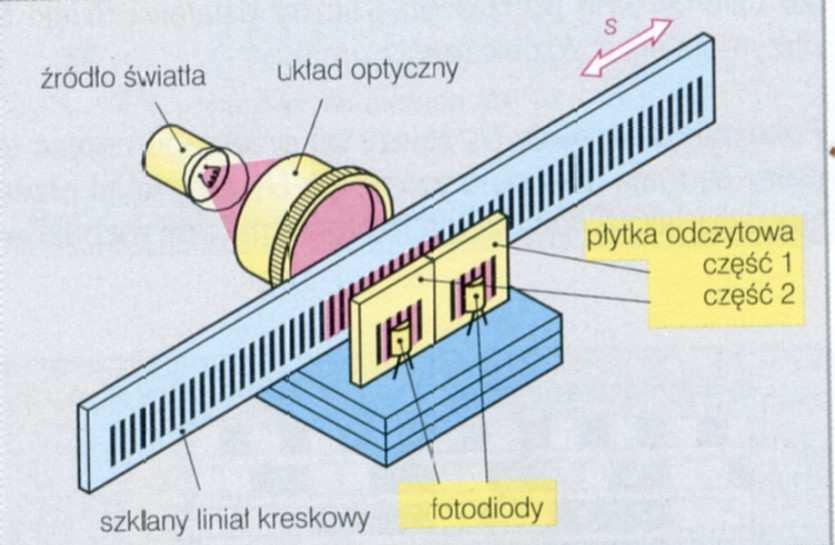 Czujniki cyfrowe - enkodery Przetwarzają sygnał analogowy na cyfrowy w postaci