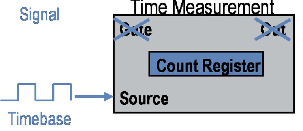 częstotliwości sygnału TIMEBASE czas = liczbaimpulsów * okres Licznik