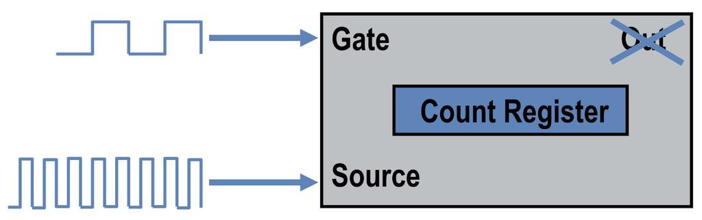 Aplikacja: zliczanie impulsów Po podłączeniu sygnału GATE będą zliczane tylko
