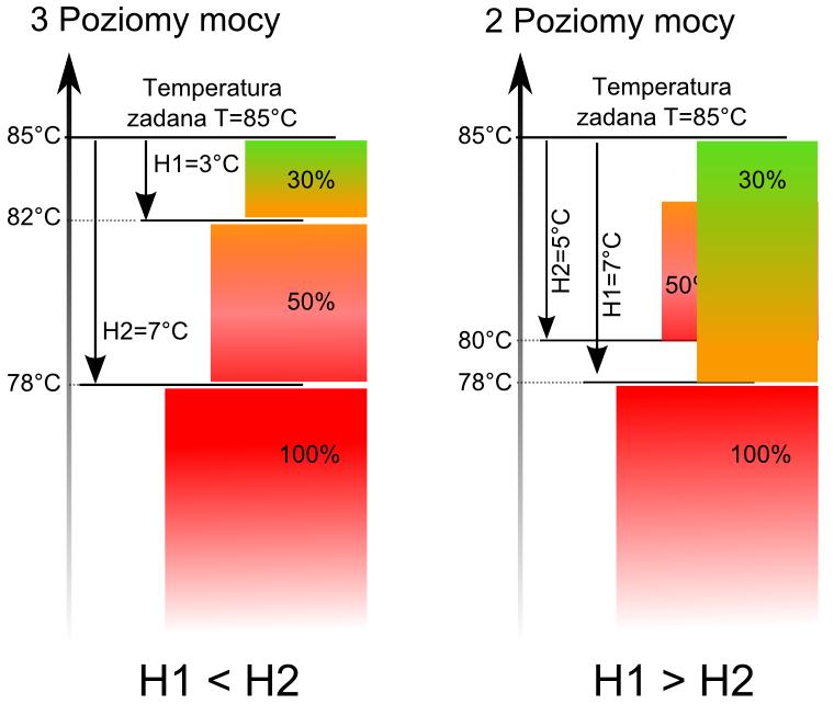 Do wyboru istnieją dwa tryby regulacji odpowiedzialne za stabilizację temperatury zadanej kotła: Standardowy i Fuzzy Logic.