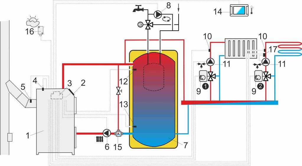 Schemat z buforem cieplnym 3 : 1 kocioł, 2 panel regulatora (wersja z separowanym panelem), 3 regulator, 4 czujnik temperatury kotła, 5 czujnik temperatury spalin, 6 - pompa kotła, 7 bufor cieplny, 8